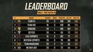 Overall standings (top eight) at the PMPC 2020